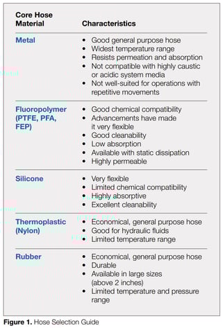 CoreHoseMaterial